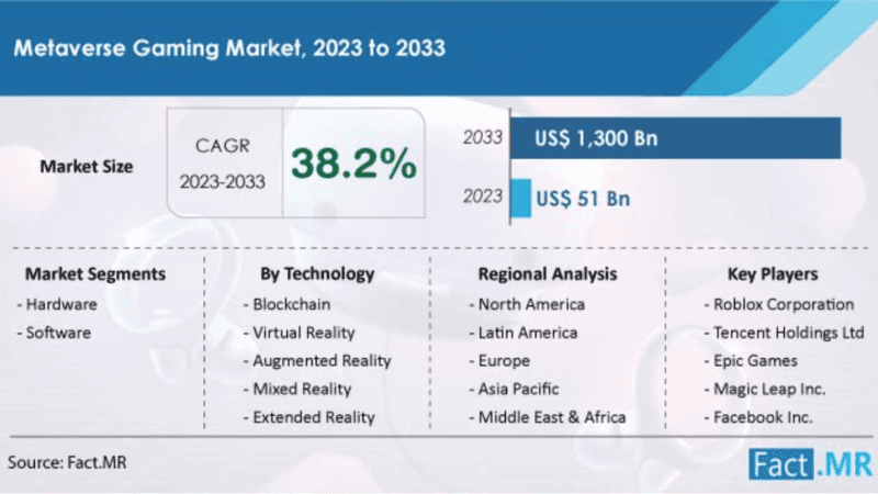 Metaverse Gaming Market Outlook 2023-2033