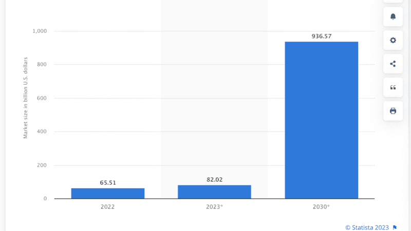 Metaverse market revenue worldwide from 2022 to 2030